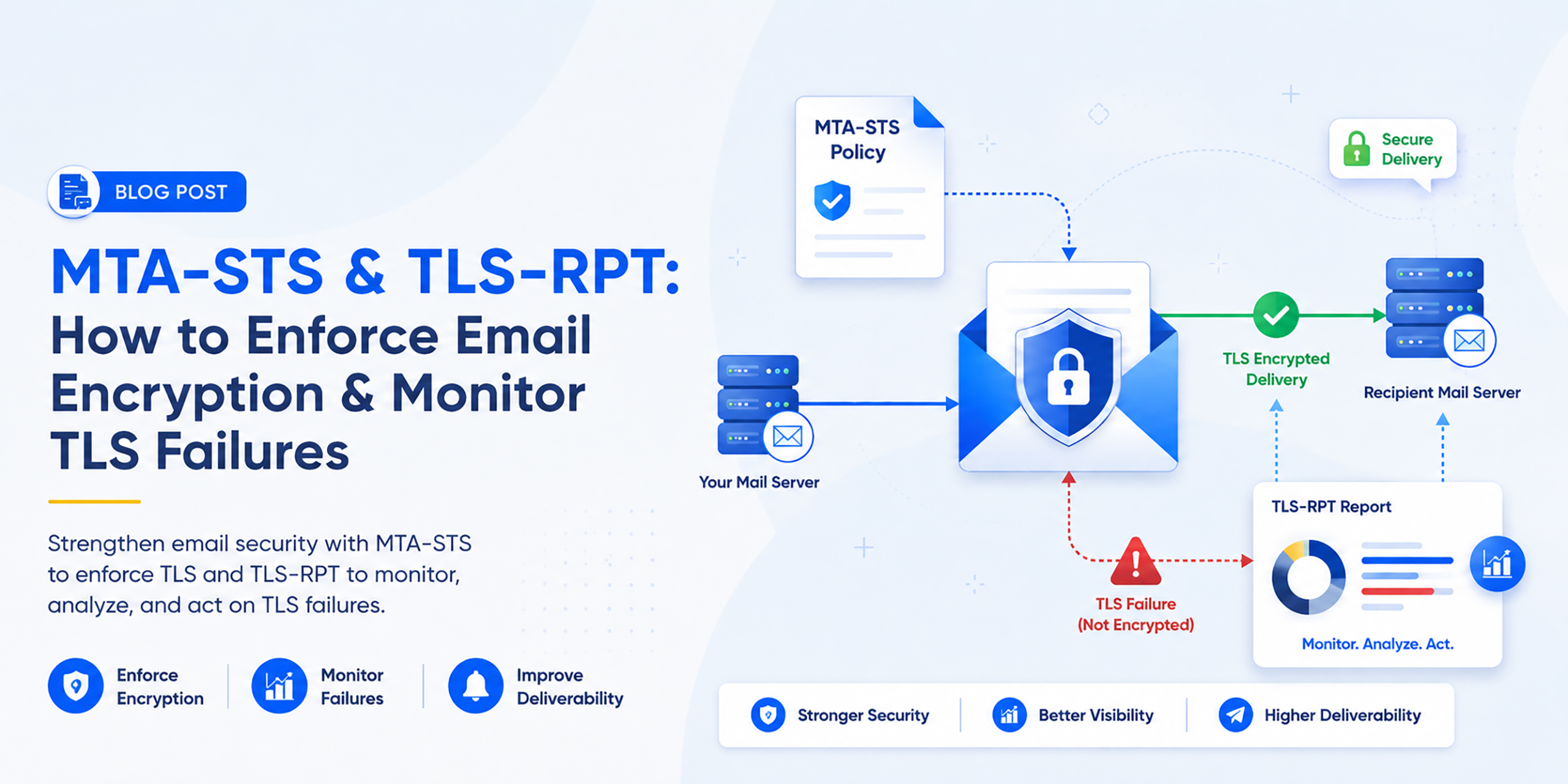 MTA-STS and TLS-RPT configuration workflow for enforcing secure SMTP email encryption and monitoring TLS delivery failures